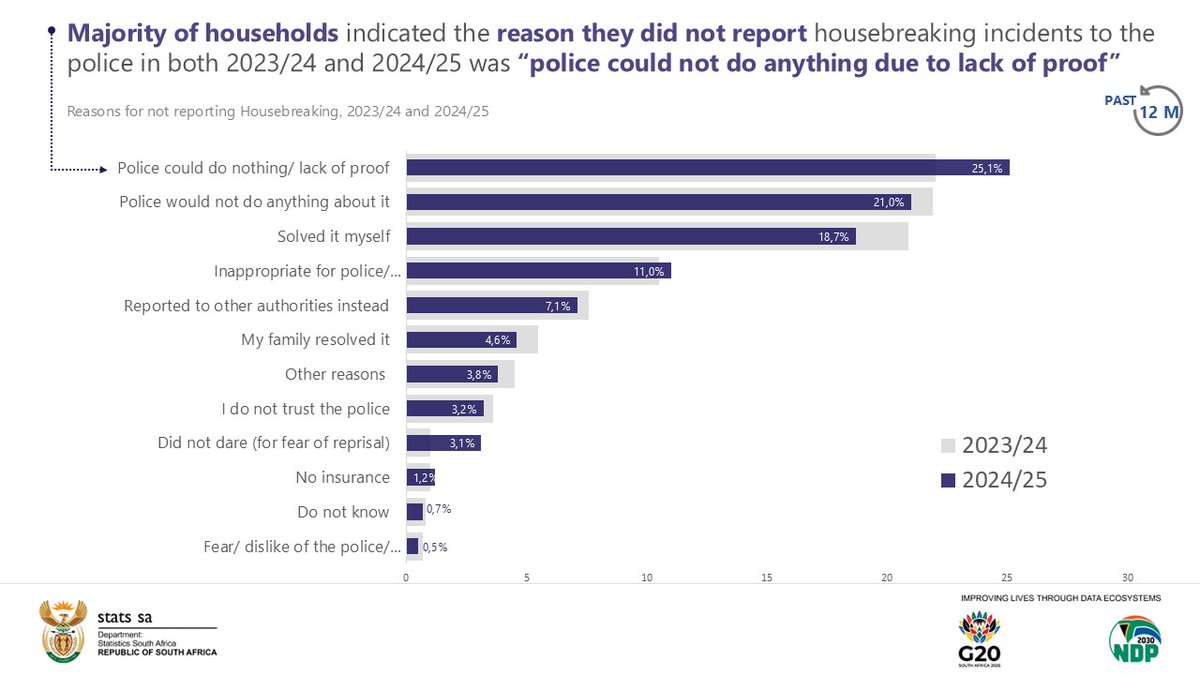 StatsSA's tweet image. #SACrimeStats || Majority of households indicated the reason they did not report housebreaking incidents to the police in both 2023/24 &amp;amp; 2024/25 was “police could not do anything due to lack of proof”.

🔗: statssa.gov.za/?p=18715

#StatsSA #KnowYourStatsZA #GovZAUpdates