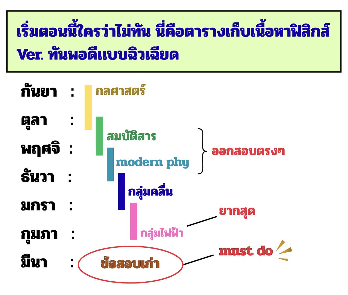 ▪️อีก 7 เดือน = 28 สัปดาห์ สอบ #Alevel !! 

▪️พึ่งเริ่มฟิสิกส์ตอนนี้จาก 0 ยังทันไหม ?  พี่ว่ามันทันครับเเม้จะฉิวเฉียดไปหน่อย ทำตารางเรียงลำดับมาให้เเล้วว่าควรเรียนอะไรก่อน-หลัง

▪️คลื่น สลับกับ modern ได้ เพราะ 2 บทนี้ไม่เกี่ยวกับบทอื่น เเละออกสอบตรงๆ 
#dek69  #เด็กซิ่ว