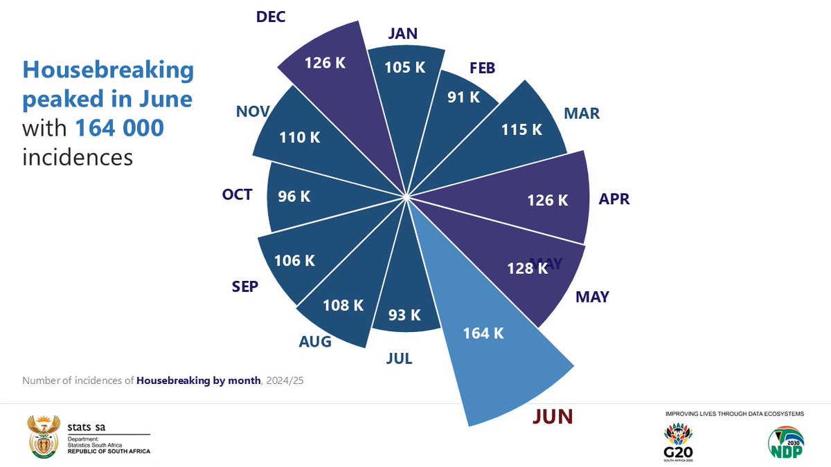 StatsSA's tweet image. #SACrimeStats || Housebreaking peaked in June with 164 000 incidences.

Read more here: statssa.gov.za/?p=18715

#StatsSA #KnowYourStatsZA #CrimeStatsSA #CrimeInSA #GovZAUpdates