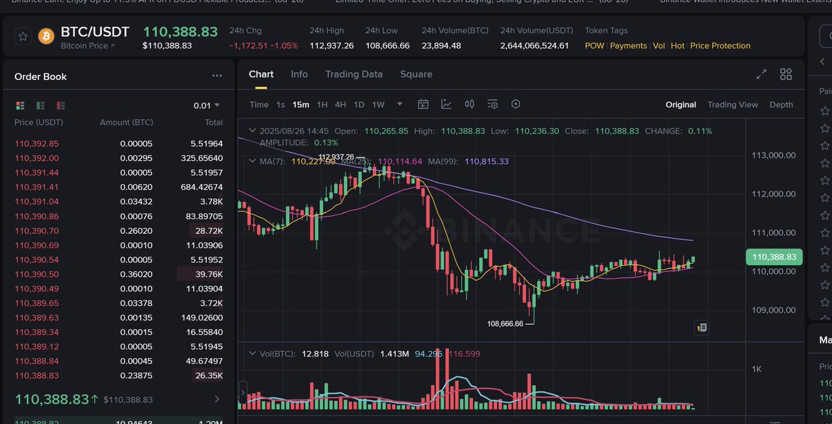 Crypto's consolidating again, ugh  $BTC and $ETH just chilling sideways. Anyone else bored with this market nap?  #BTC #ETH #CryptoMarket