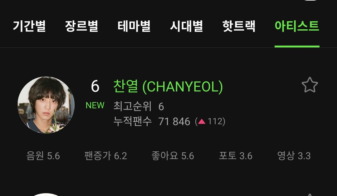 CHANYEOL re-enters MelOn Solo Artist Chart at #6 following 'Upside Down'! (<a href="/weareoneEXO/">EXO</a>)