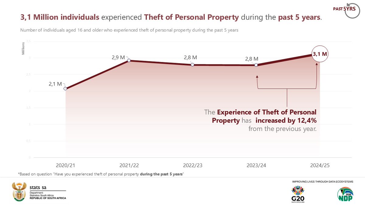StatsSA's tweet image. #SACrimeStats || 3,1 million individuals experienced Theft of Personal Property during the past 5 years.

Read more here: statssa.gov.za/?p=18715

#StatsSA #KnowYourStatsZA #CrimeStatsSA #CrimeInSA #GovZAUpdates