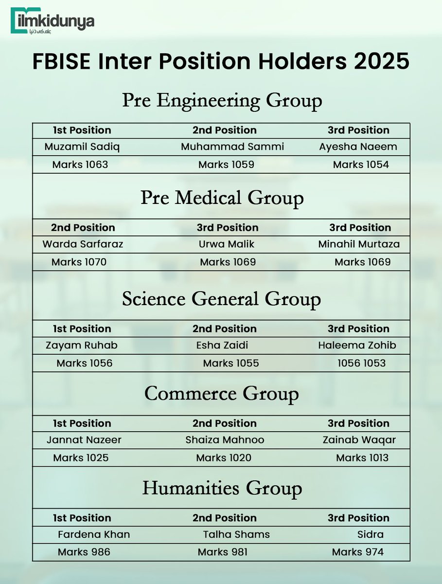 ilmkidunya's tweet photo. Congratulations to all the Federal Board intermediate toppers on their outstanding achievement.
May Allah grant you success in every step of life.

#FBISE #FBSIEInterResult #ilmkidunya #Edunews #EduUpdates https://t.co/RJVTdGGL0Q