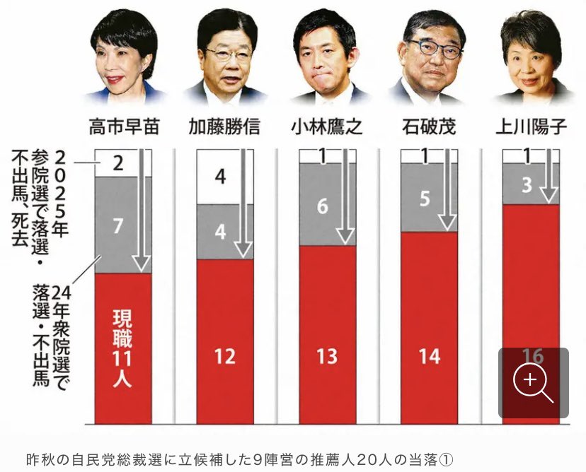 読む政治：「ポスト石破」、推薦人巡り明暗　高市氏は大幅減mainichi.jp/articles/20250…

高市氏は大幅減

高市氏は大幅減

高市氏は大幅減

今、願うのは、これ　
↓

#石破がんばれ
#石破やめるな