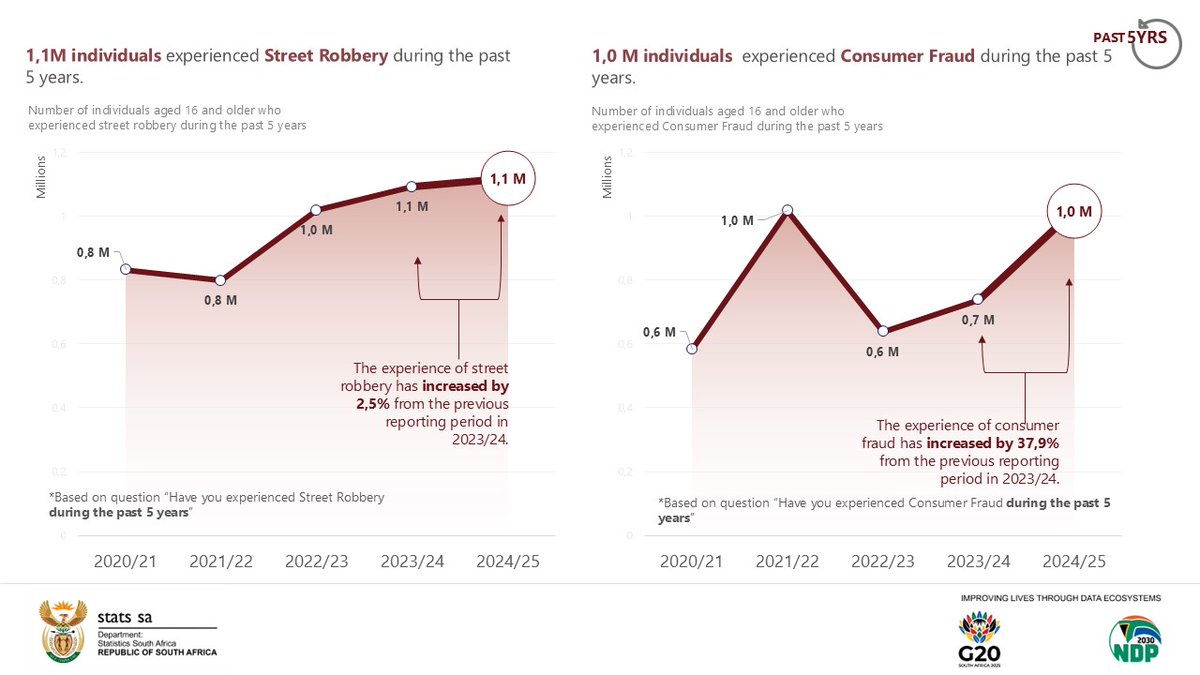 StatsSA's tweet image. #SACrimeStats || 1,0 million individuals experienced Consumer Fraud during the past 5 years.

Read more here: statssa.gov.za/?p=18715

#StatsSA #KnowYourStatsZA #CrimeStatsSA #CrimeInSA #GovZAUpdates
