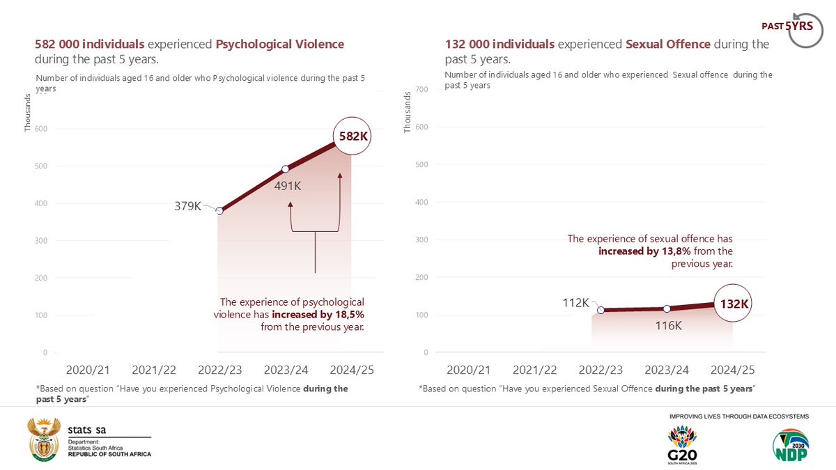 StatsSA's tweet image. #SACrimeStats || 132 000 individuals experienced Sexual Offence during the past 5 years.

Read more here: statssa.gov.za/?p=18715

#StatsSA #KnowYourStatsZA #CrimeStatsSA #CrimeInSA #GovZAUpdates