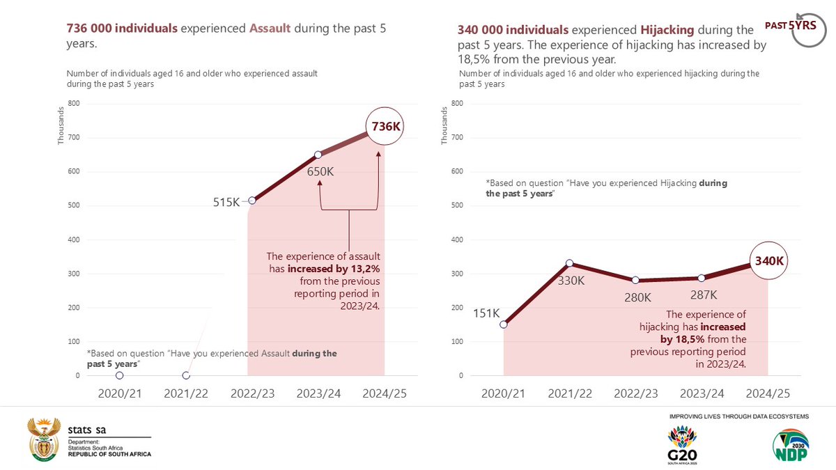 StatsSA's tweet image. #SACrimeStats || 340 000 individuals experienced Hijacking during the past 5 years. The experience of hijacking has increased by 18,5% from the previous year.

Read more here: statssa.gov.za/?p=18715

#StatsSA #KnowYourStatsZA #CrimeStatsSA #CrimeInSA #GovZAUpdates