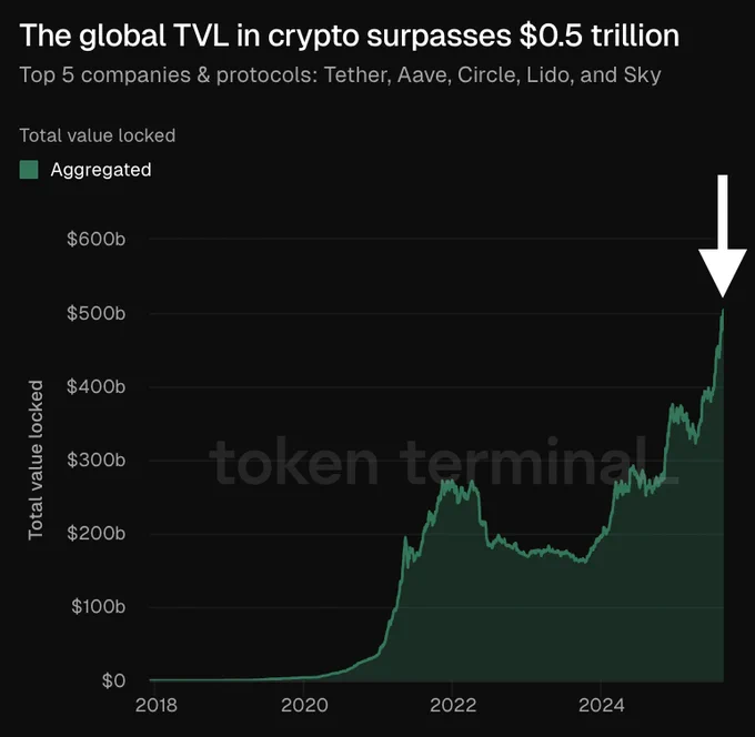 🥔CRIPTOVALUTE : "Il Settore delle Criptovalute Supera i 500 Miliardi di Dollari: I Protagonisti della Crescita"