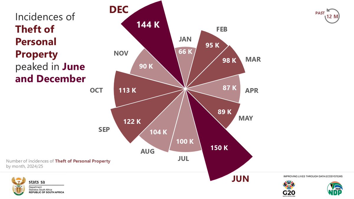 StatsSA's tweet image. #SACrimeStats || Incidences of Theft of Personal Property peaked in June and December.

Read more here: statssa.gov.za/?p=18715

#StatsSA #KnowYourStatsZA #CrimeStatsSA #CrimeInSA #GovZAUpdates