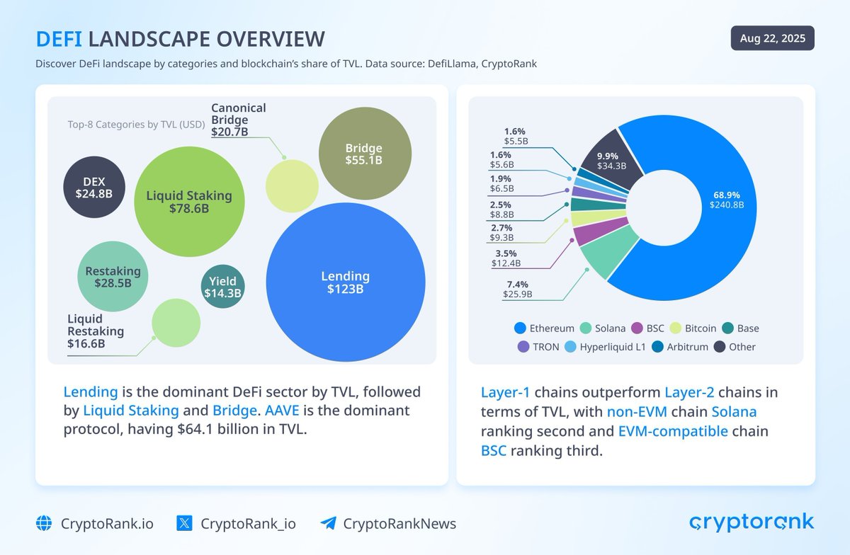 لا تتجاهل قطاع التمويل اللامركزي لانه ما يوقف تطوّر! 🔥

القطاع هذا راح يكبر أكثر وأكثر مع دخول شركات التمويل التقليدية واندماجها مع عالم التمويل اللامركزي. 🌐⚡️