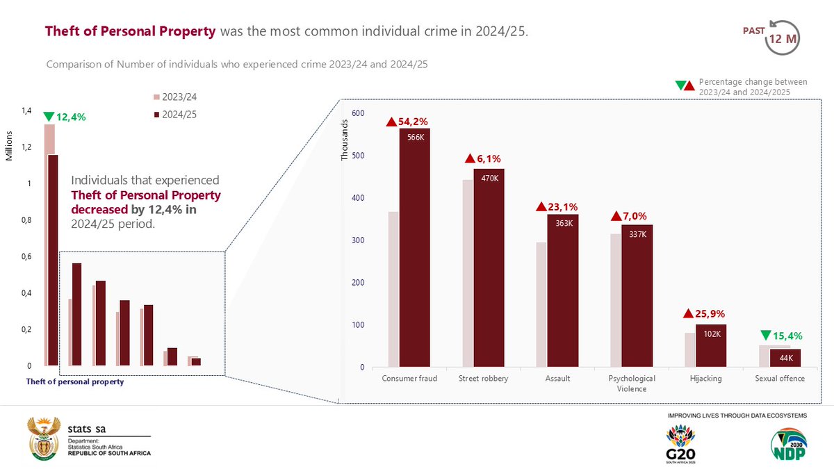 StatsSA's tweet image. #SACrimeStats || Theft of Personal Property was the most common individual crime in 2024/25.

Read more here: statssa.gov.za/?p=18715

#StatsSA #KnowYourStatsZA #CrimeStatsSA #CrimeInSA #GovZAUpdates