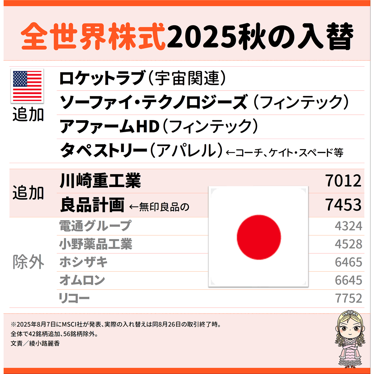 俺たちのeMAXIS Slim全世界株式オルカン…の指数、MSCI ACWIの銘柄入れ替えですよ～。日本株は無印良品の良品計画、川崎重工業がイン。米国株は宇宙のロケットラブ、フィンテックのソーファイとアファーム、アパレルのタペストリー（COACHとかKate  Spade等）が追加、スープ ...