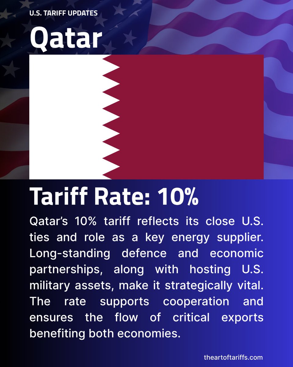 theartoftariffs's tweet photo. U.S. Tariff Updates
Qatar
Tariff Rate: 10%
Qatar’s 10% tariff reflects its close U.S. ties and role as a key energy supplier.
#QatarTrade #USTariffs #GlobalEconomy #EnergyMarkets #TradePolicy #EconomicPartnership #TariffUpdates https://t.co/aOvEUzsKiQ