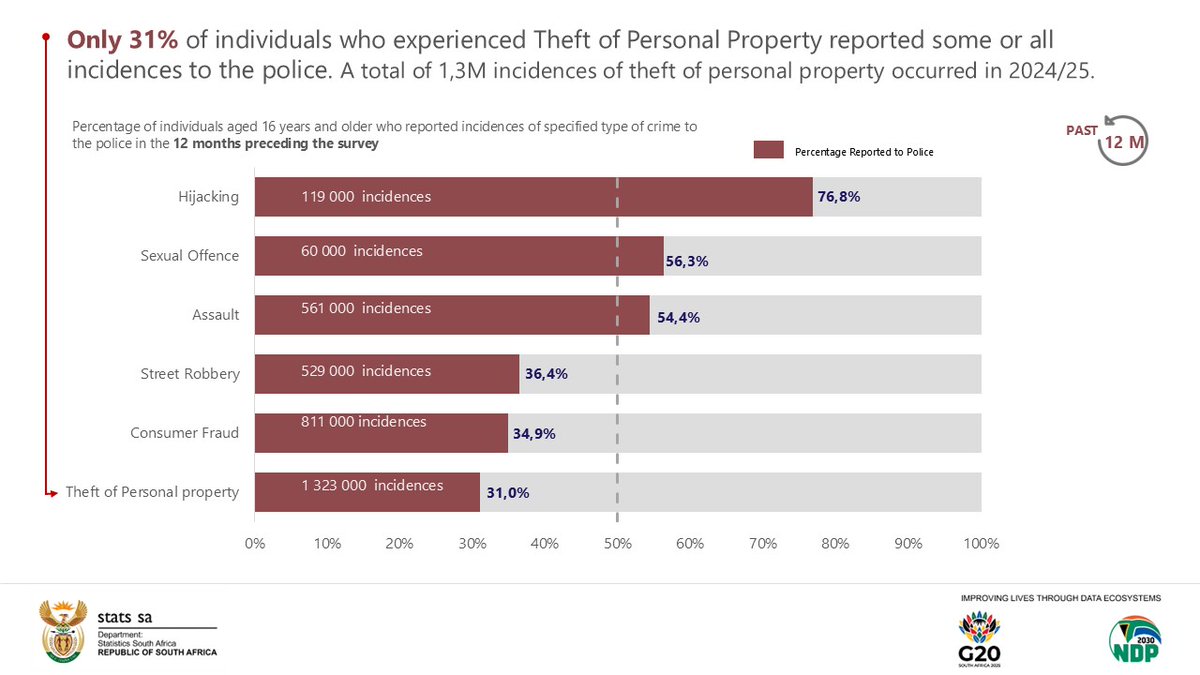StatsSA's tweet image. #SACrimeStats || Only 31% of individuals who experienced Theft of Personal Property reported some or all incidences to the police.

Read more here: statssa.gov.za/?p=18715

#StatsSA #KnowYourStatsZA #CrimeStatsSA #CrimeInSA #GovZAUpdates
