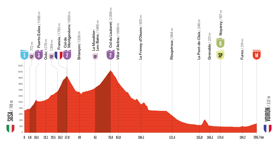 ChassePatate's tweet photo. #LaVuelta25 fait escale en France ! 

206 kilomètres au programme entre Susa (Italie) et Voiron en passant notamment le Col de Montgenèvre et le Lautaret. 

L'étape semble assez ouverte en fonction de la physionomie de course. L'étape pourrait sourire aux échappées. https://t.co/iHvmRH4fmx