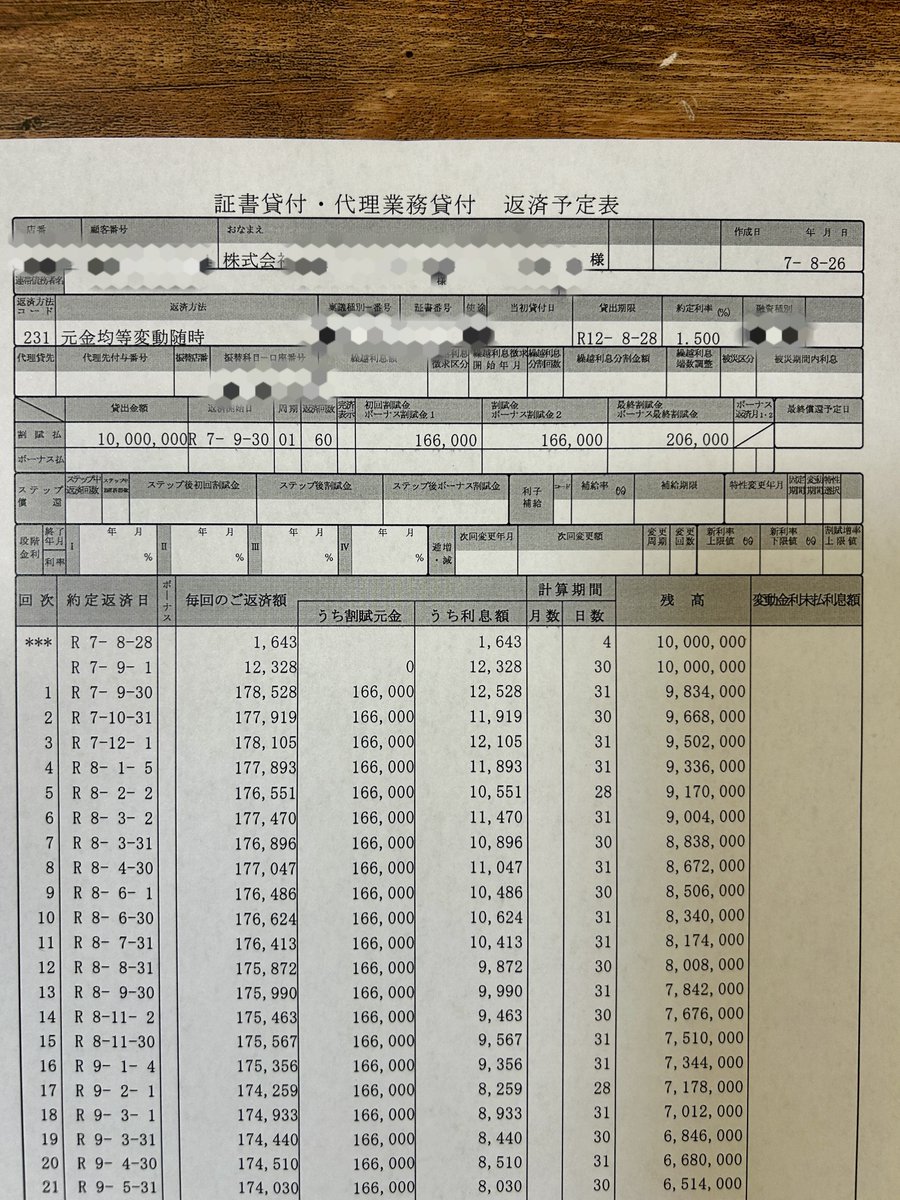 某信金様が自宅までお越しくださり、運転資金契約を締結。これまでは「貸してください」でしたが、「借りてください」と声をかけていただけるようになったことが嬉しい。静岡進出時から変わらずご支援いただいており、心より感謝致します。運転資金 1,000万円（金利1.5%）、しっかり活かして参ります☺️