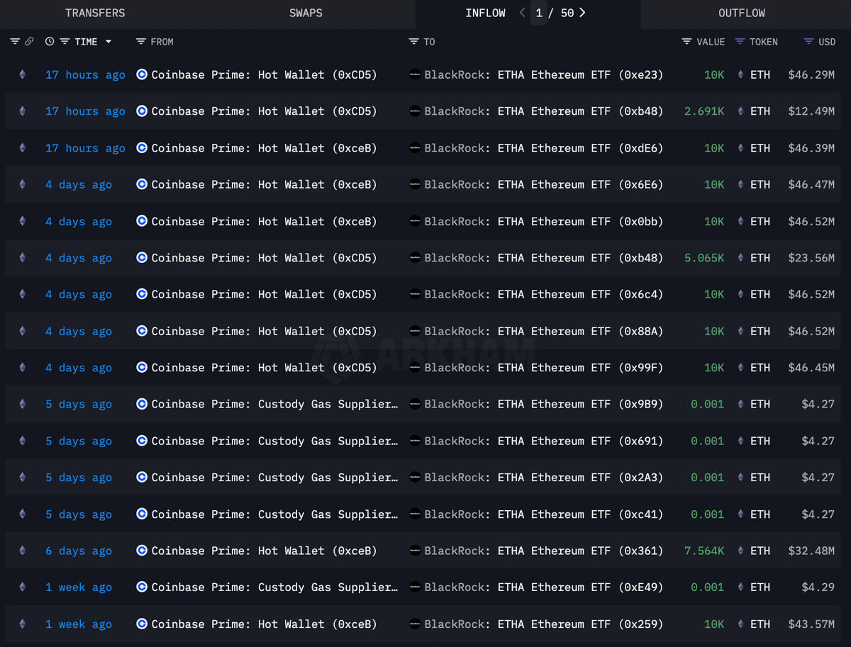 Imowo3's tweet photo. See Frens, if you want to really win big, move like the institutions, don’t always FOMO at the top!
play long term ..

Now BlackRock just bought 65,901.69 $ETH worth $292.65 million.

They know things we don’t know!
When it’s $5k, that’s when some retail will FOMO 😭

NFA tho 😅 https://t.co/FjNGU0RbUF