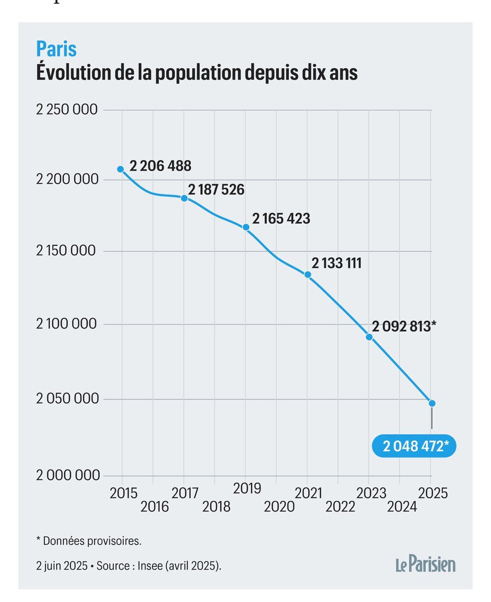 📉 Paris en voie de passer sous la barre des 2 millions d’habitants ! 

L’exploit de cette municipalité aura été de faire baisser le nombre d’habitants tout en bétonnant et en augmentant la densité du bâti (avec pour objectif d’attendre 40% de logements “publics”).