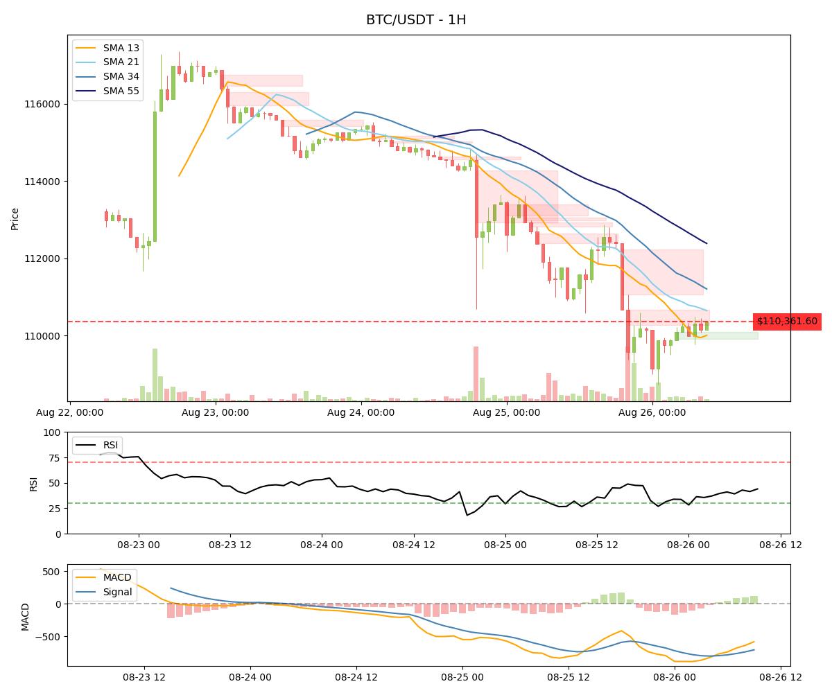 $BTC is currently trading at $110,362 with the price hovering around the 13-day SMA, RSI at 44.

#bitcoin #btc #cryptocurrency #eth #ethereum #web3 #solana