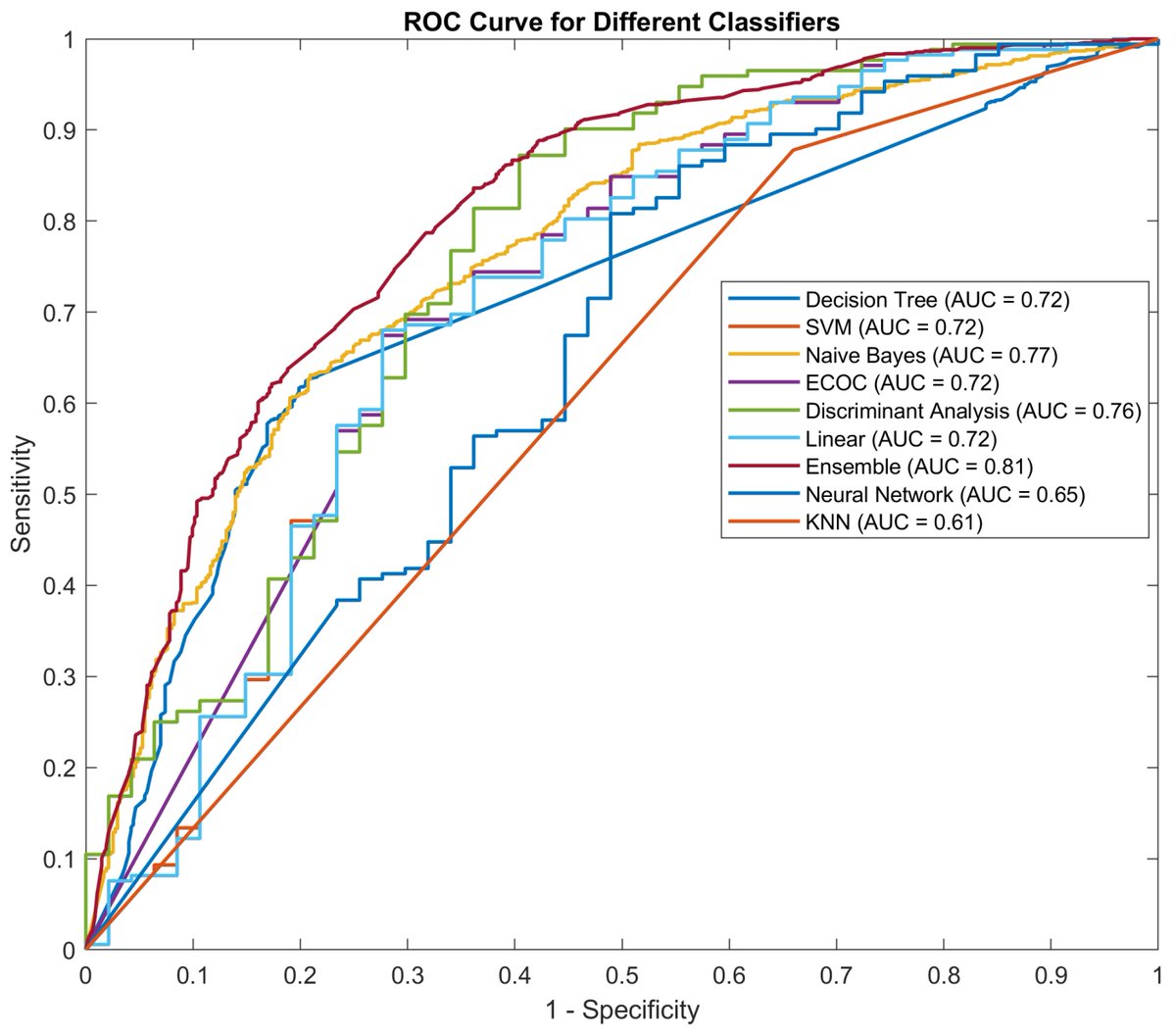 Applsci's tweet image. 🔥 Read our Highly Cited Paper
📚 Enhancing #BreastCancer #RiskPrediction with #MachineLearning: Integrating BMI, Smoking Habits, Hormonal Dynamics, and BRCA Gene Mutations—A Game-Changer Compared to Traditional #StatisticalModels?
🔗 mdpi.com/2076-3417/14/1…
👨‍🔬 Luana Conte et al.…