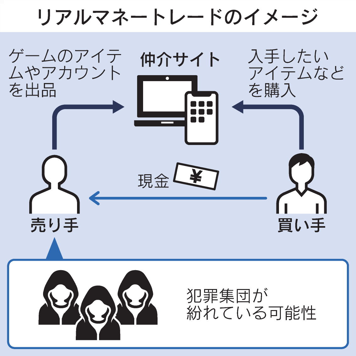 オンラインゲームのアイテム売買で資金洗浄 2000億円市場に犯罪集団 https://t.co/eZ67Ld5zIB