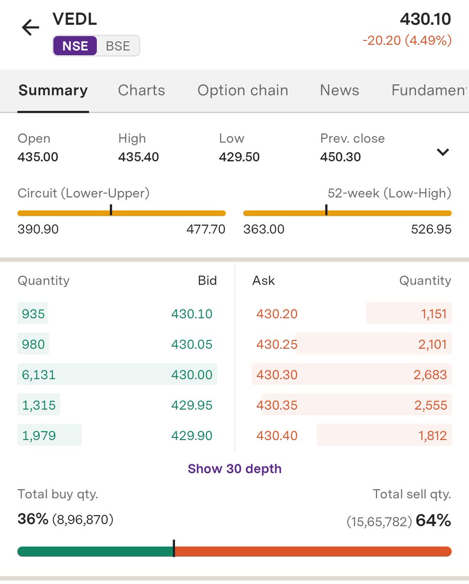 AshifAryan11's tweet photo. #VEDL stock Price to same hai but @upstox me 4.5% down 🔻 hai or @zerodha me almost 1% aesa Q ? 

#VEDL 
#upstox 
#zerodha https://t.co/Zf7WpkUHiz