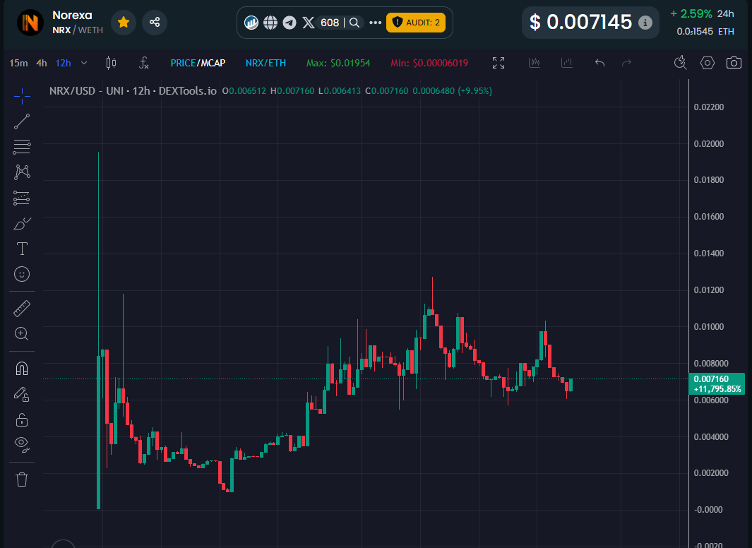 In case you dont have a bag in $NRX , this might be a good entry in it. 
Not many are talking about it yet, but this team actually bringing something useful to the space, competitors on eth are none and on other chains they are 20-30 mil mcap.
So far they completed: 
✅ Mainnet