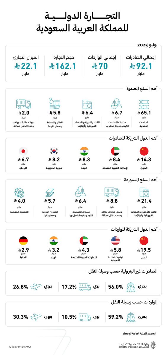 التجارة الدولية للمملكة العربية السعودية في شهر يونيو من عام 2025
