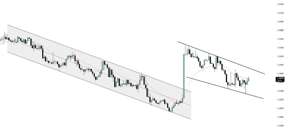 #gbpusd 

Düşüş trendi devam ediyor.

Saatlik grafikte çok güzel trade alanı oluşturmuş.

Şimdi tekrardan düşüş trendine devam edecek mi?

Yoksa direnci kırıp yükselişe geçecek mi hep birlikte takip edelim.

#gbp #usd
