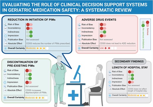 Los sistemas de ayuda para decisiones clínicas ↓uso inapropiado de farmacos en mayores,su impacto en eventos adversos de medicación es -evidente.Necesario abordar desafíos de implementación (adherencia clínica, fatiga por alertas y usabilidad del sistema) academic.oup.com/ageing/article…