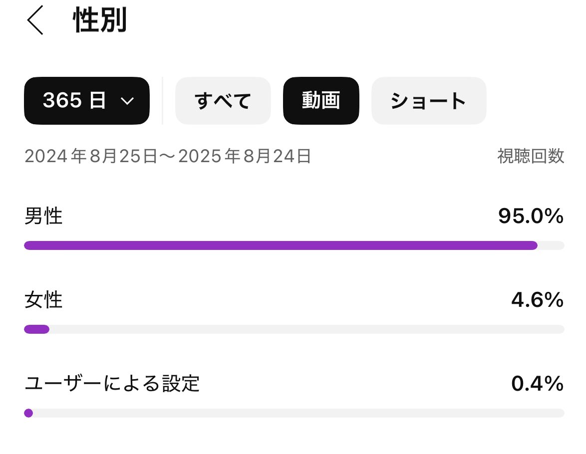Mita06245's tweet photo. ゲーム実況者男女比率教えてくれよ、俺のこれは普通なのか異端なのか https://t.co/vTSSoR5e9U
