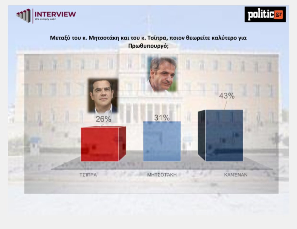 Ιάσων Σέκερης 🇺🇲 (@sekeris) on Twitter photo Τέτοια ξεφτίλα σε αρχηγό αξιωματικής αντιπολίτευσης δεν έχουμε ξαναδεί <a href="/androulakisnick/">Nikos Androulakis</a>
Οι δημοσκοπήσεις αντί να συγκρίνουν αυτόν με τον νυν ΠΘ συγκρίνουν έναν παλαίμαχο συνταξιούχο πολιτικό 🤣 Τέτοια ξεφτίλα σε αρχηγό αξιωματικής αντιπολίτευσης δεν έχουμε ξαναδεί <a href="/androulakisnick/">Nikos Androulakis</a>
Οι δημοσκοπήσεις αντί να συγκρίνουν αυτόν με τον νυν ΠΘ συγκρίνουν έναν παλαίμαχο συνταξιούχο πολιτικό 🤣