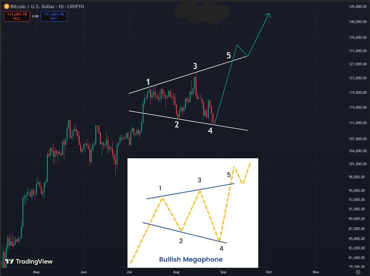 Farhadd81's tweet photo. #Bitcoin 🚨
Bullish megaphone pattern? https://t.co/eB2jyYqdK2
