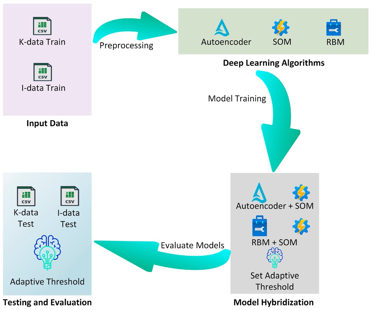 BDCC_MDPI's tweet image. ✨ New Publication #Credit_Card_Fraud #unsupervised_learning
📝 An Adaptive Unsupervised Learning Approach for Credit Card Fraud Detection
The full text is available here
mdpi.com/2504-2289/9/9/…
#adaptive_reconstruction_threshold
#autoencoder
#restricted_Boltzmann_machines