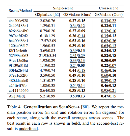 zhenjun_zhao's tweet photo. GSVisLoc: Generalizable Visual Localization for Gaussian Splatting Scene Representations

@FadiKhatib1311, @DrorMoran, @GuyTros, @yoni_kasten, Meirav Galun, @RonenBasri

tl;dr: 3D features (from 3DGS)+2D features (from query)->3D-2D correspondences->PnP+RANSAC

https://t.co/vHZb8vfjx3