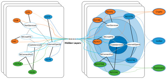 Applsci's tweet image. 🔥 Read our Highly Cited Paper
📚Ransomware Detection Model Based on Adaptive #GraphNeuralNetwork Learning
🔗mdpi.com/2076-3417/14/1…
👨‍🔬by Jun Li et al.
🏫Beijing Information Science &amp;amp; Technology University
#adaptivediffusionconvolution #deeplearning