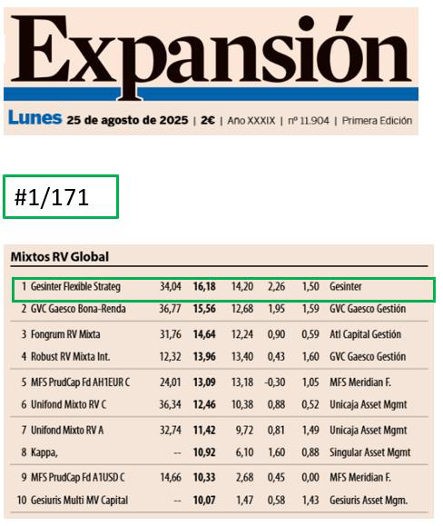 Our conservative investent fund #GesinterFlexibleStrategy   continues to lead the 12 month returns📈, again.
Congrats to all co-investors!! 🏆