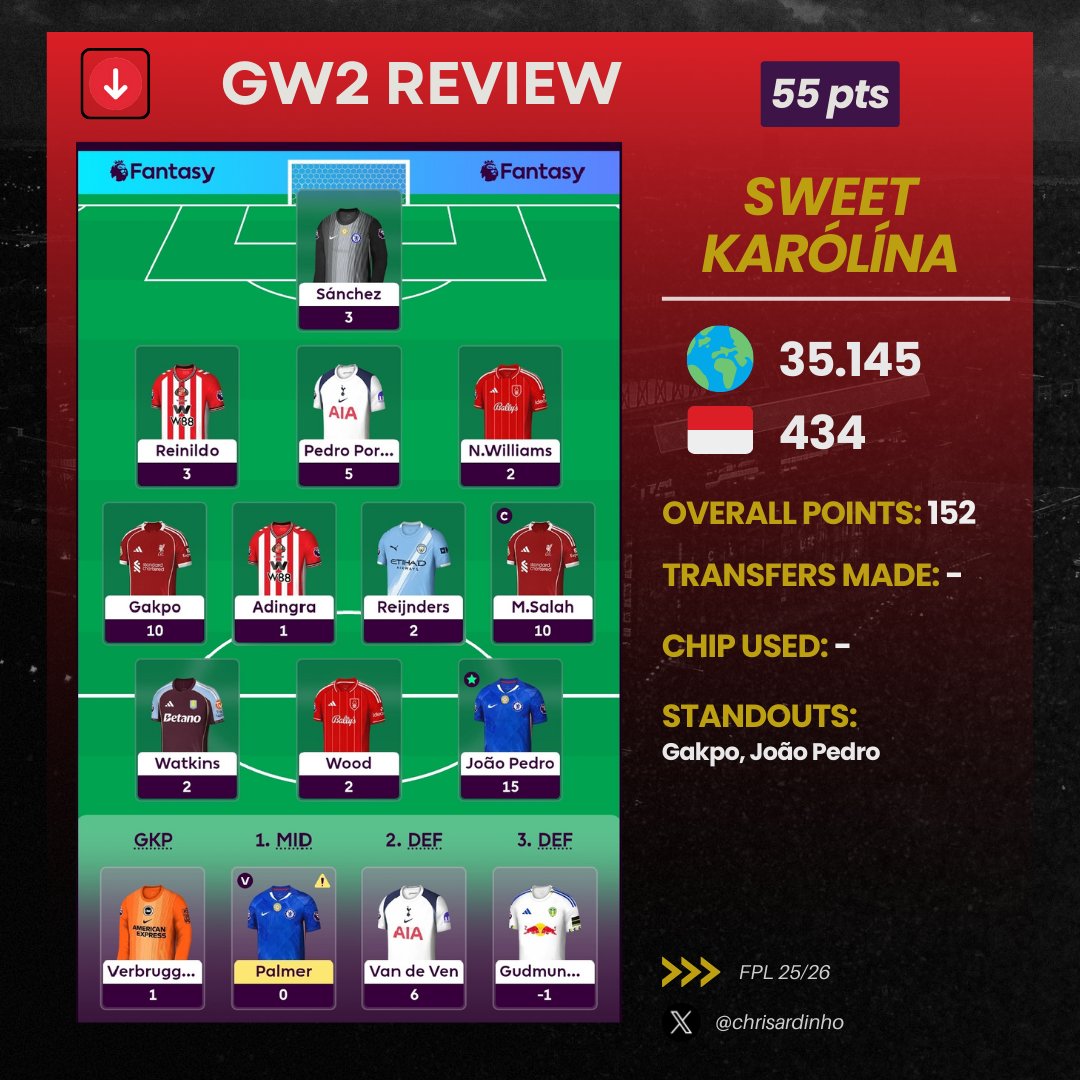 GW2 recap - 55 pts
35.1k 🌏

🍀 Gakpo autosub &amp; late Mo assist prevented a bigger drop
✅ Reinildo my first ever DEFCON pts
💭 Still no thoughts about WC - GW6 probably the earliest for me

“It's a good week to have a bad week”

#FPL #FPLCommunity