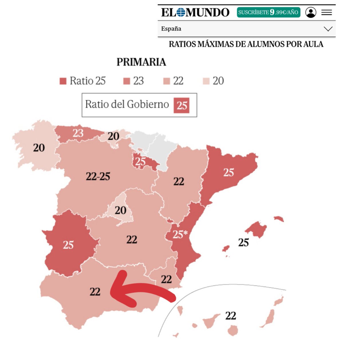 Periodistas del <a href="/elmundoes/">EL MUNDO</a> ,supongo que os han informado mal desde la Consejería de Educación pero la ratio en primaria en Andalucia es 25 no 22.
Desde USTEA llevamos reclamando una bajada de la misma,pero lo que nos encontramos son cierres de aulas por parte de la Consejería.
🤬