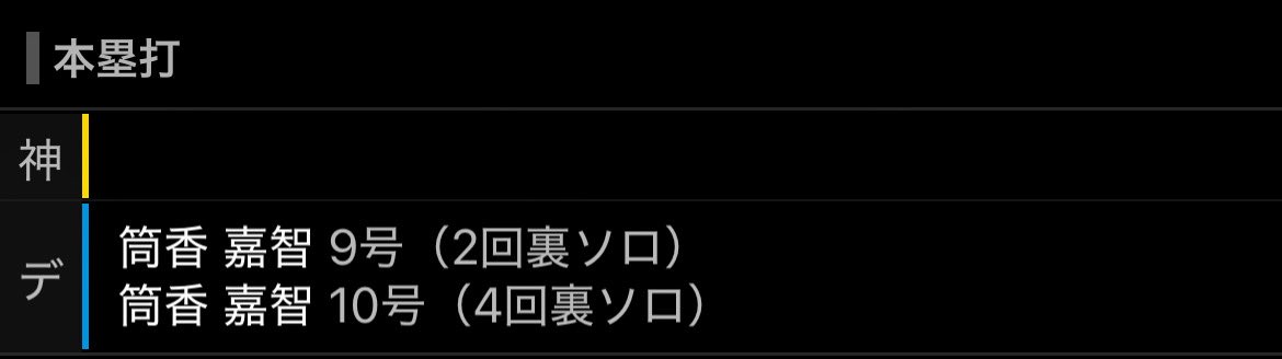 筒香嘉智
2試合連続2打席連続2桁ホームラン達成
#baystars