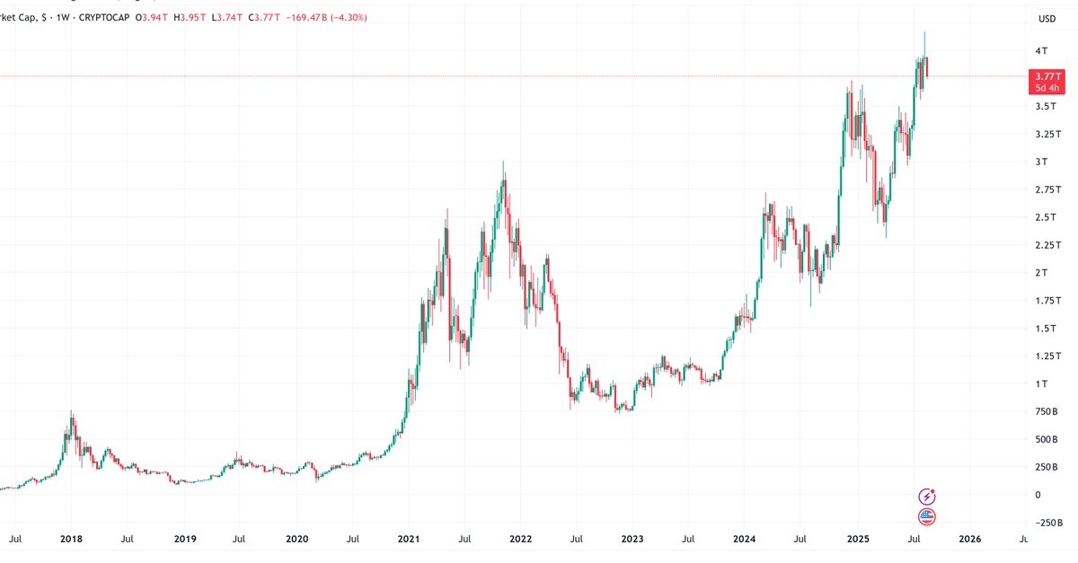 تخيل تحاول تشرح لواحد إن سوق الكريبتو عند أعلى سعر بتاريخها 🚀
بس الناس كلها متشائمة 🤯 ومحافظهم خسرانة 📉