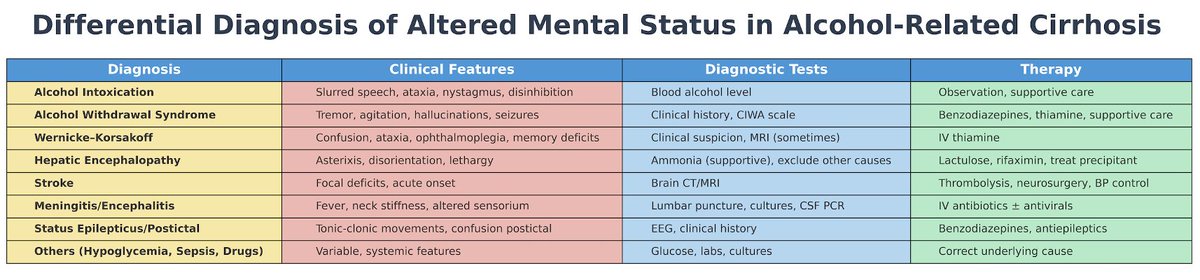 One of the clinical challenges I often face is ALTERED MENTAL STATUS in a patient with alcohol-related cirrhosis who is still drinking.

👉 The cause is not always hepatic encephalopathy.
Think broad. Here’s a quick guide to the differential ⬇️