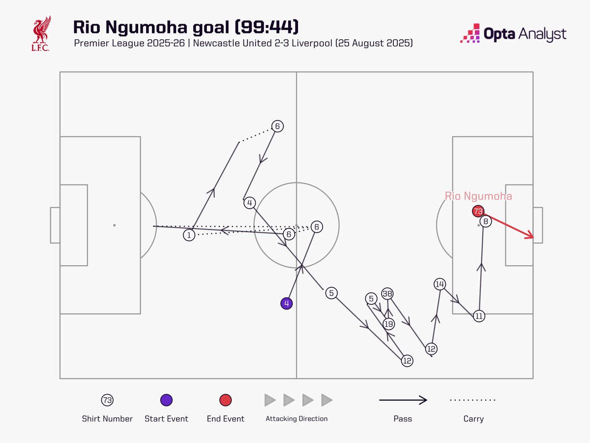 OptaAnalyst's tweet image. Every single Liverpool player on the pitch was involved in Rio Ngumoha's match-winning goal against Newcastle last night.

The only involvement that Ngumoha had in the move was the shot - his first in the Premier League.