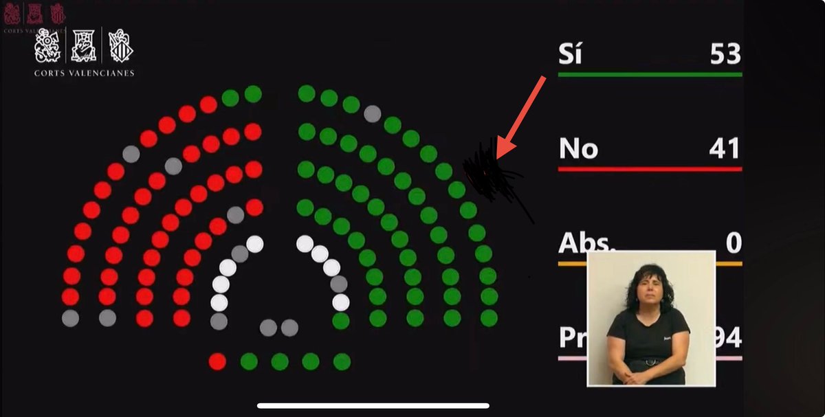pspvalmassora's tweet photo. Aquí está el diputado de #Almassora Luis Martínez (PP) votando a favor de los intereses de su jefe Mazón y las empresas del Serrallo y en contra del descanso de los vecinos de Om Blanc.
Con su voto cambia la Ley del Ruido para superar los niveles máximos junto a Almassora. https://t.co/0NLmrFBIFm