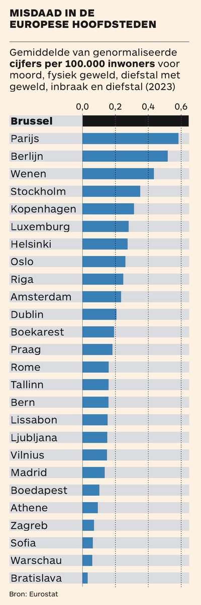 #Brussel is de Europese misdaadhoofdstad.

Onveiligheid is niet zomaar een gevoel, maar een realiteit gebaseerd op feiten en cijfers.