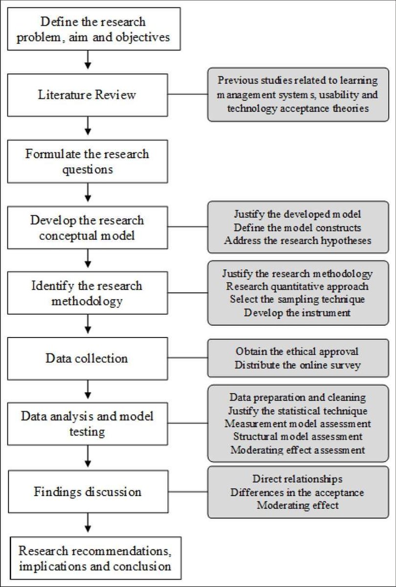 ScholarshipfPhd's tweet image. Research process #phd #masters #academia