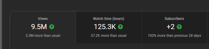 9 million views and.. 2 new subscribers 😂 Just another 2,500 years before I hit 1 million subs 🔥🔥 😂