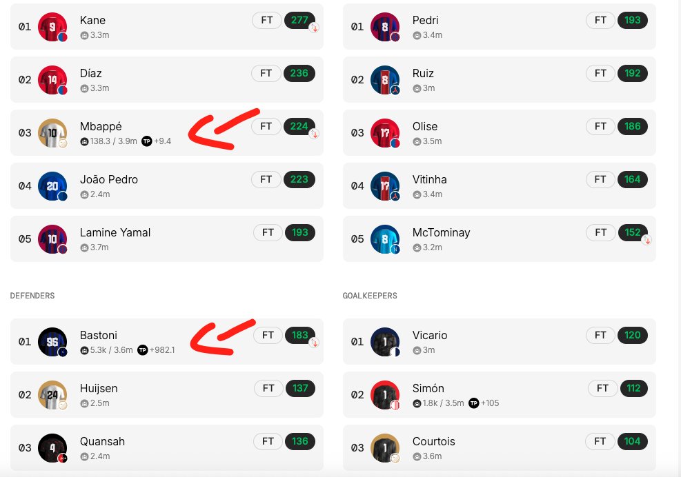 Chill Pill 🍡 (@ripchillpill) on Twitter photo 🔑 the key to playing <a href="/footballdotfun/">Football.Fun</a>
optimize for $ spent per TP (tournament points)
example:
bought $300 worth of Mbappe for 139 shares
bought $500 worth of Bastoni for 5,300 shares
Mbappe made me 9.4 TPs: 31$ per TP
Bastoni made me 982 TPs: 0.5$ per TP
you get it now? 🔑 the key to playing <a href="/footballdotfun/">Football.Fun</a>
optimize for $ spent per TP (tournament points)
example:
bought $300 worth of Mbappe for 139 shares
bought $500 worth of Bastoni for 5,300 shares
Mbappe made me 9.4 TPs: 31$ per TP
Bastoni made me 982 TPs: 0.5$ per TP
you get it now?