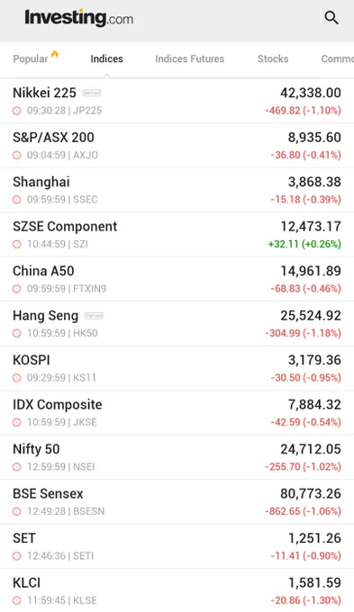 🚨 INVESTING : "Mercati Asia-Pacifici in calo: il rally tecnologico si affievolisce, l'indice Hang Seng di Hong Kong scende dell'1,2%"