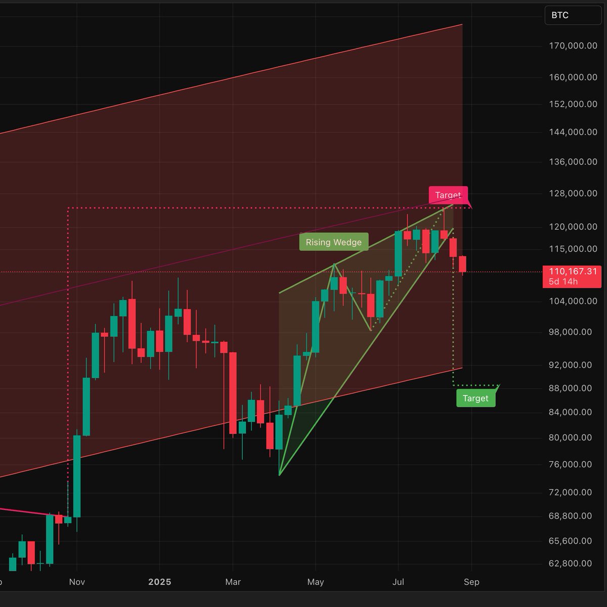 هل أنت مستعد لـ 95K$ إذا زرنا هذه المناطق؟ 😳🔥

📊 التحليل الفني يقول في احتمال كبير نرجع لـ 95,000$
✔️ لو نوصلها بسرعة قبل نهاية سبتمبر = يعني باقي مجال نطير لأرقام أعلى 🚀
❌ لكن لو نوصلها ببطء ومعها تبدأ العملات البديلة تطير بشكل جنوني = هذا ممكن يكون إشارة لنهاية الدورة 😬